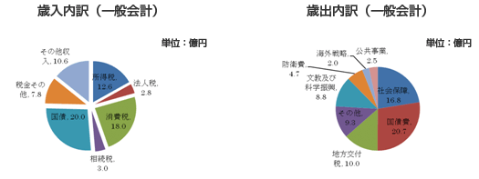 チームB予算総額：74兆8000億円